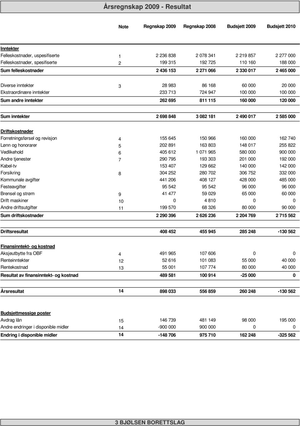 inntekter 2 698 848 3 82 181 2 49 17 2 585 Driftskostnader Forretningsførsel og revisjon 4 Lønn og honorarer 5 Vedlikehold 6 Andre tjenester 7 Kabel-tv Forsikring 8 Kommunale avgifter Festeavgifter