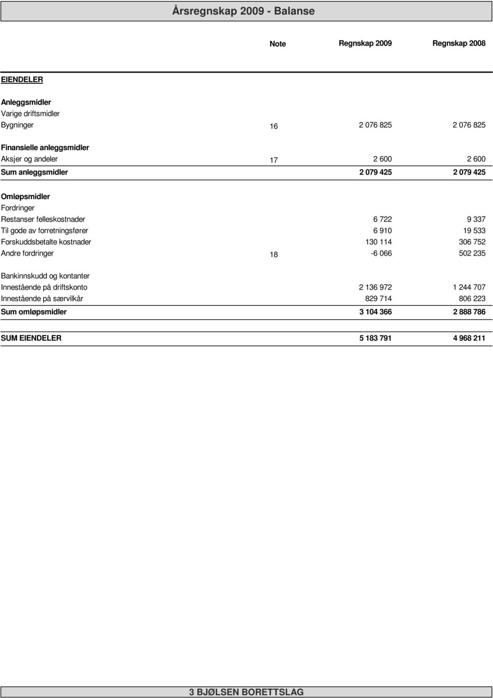 forretningsfører Forskuddsbetalte kostnader Andre fordringer 18 6 722 6 91 13 114-6 66 9 337 19 533 36 752 52 235 Bankinnskudd og kontanter