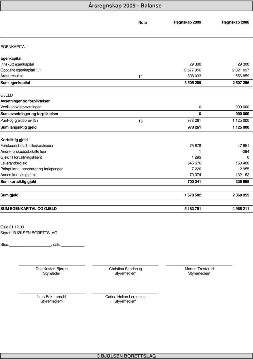 gjeldsbrev lån 15 Sum langsiktig gjeld 978 261 978 261 9 9 1 125 1 125 Kortsiktig gjeld Forskuddsbetalt felleskostnader Andre forskuddsbetalte leier Gjeld til forvaltningsklient Leverandørgjeld