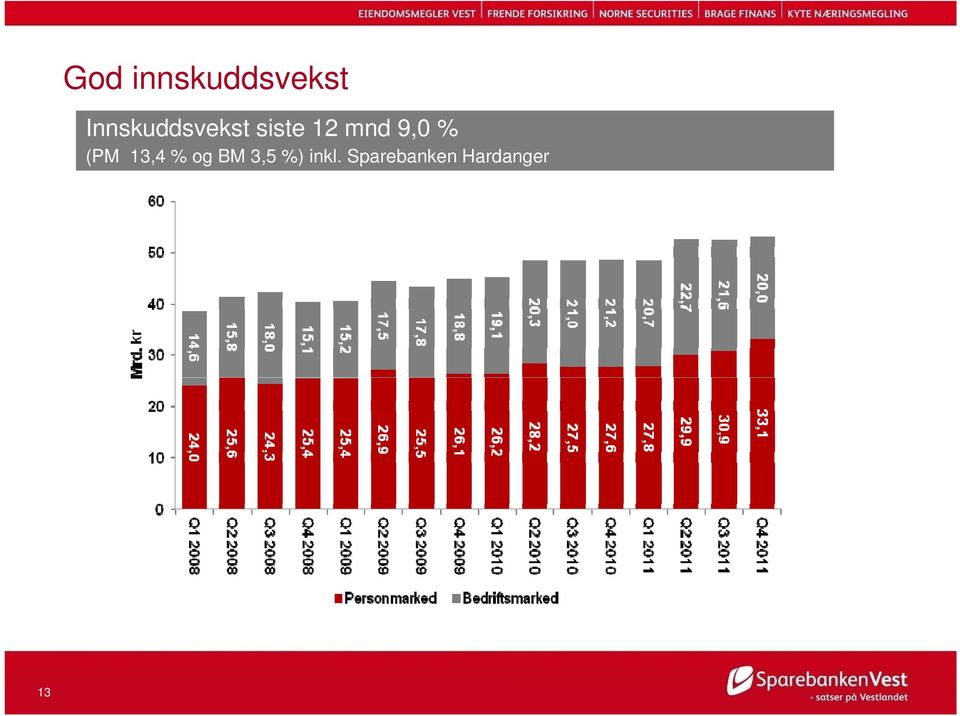mnd 9,0 % (PM 13,4 % og BM