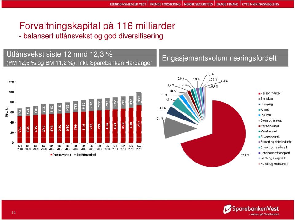 siste 12 mnd 12,3 % (PM 12,5 % og BM 11,2 %), inkl.