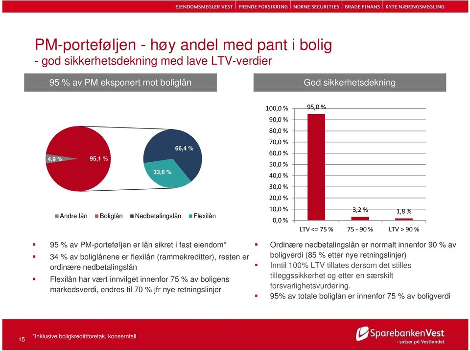 eiendom* 34 % av boliglånene er flexilån (rammekreditter), resten er ordinære nedbetalingslån Flexilån har vært innvilget innenfor 75 % av boligens markedsverdi, endres til 70 % jfr nye