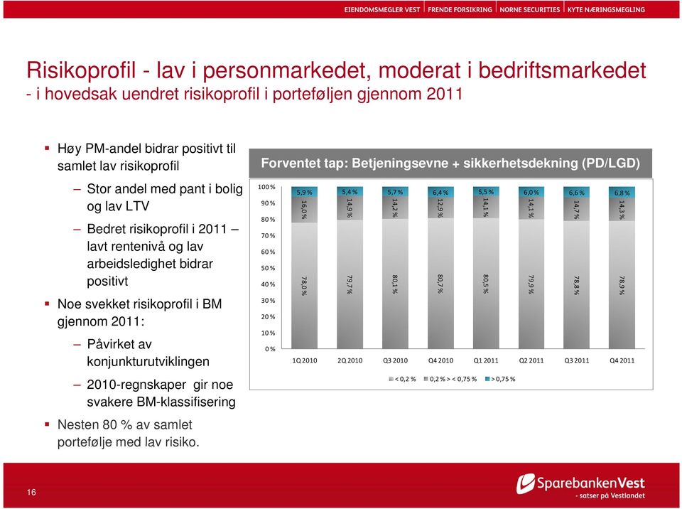 2010-regnskaper gir noe svakere BM-klassifisering Nesten 80 % av samlet portefølje med lav risiko.