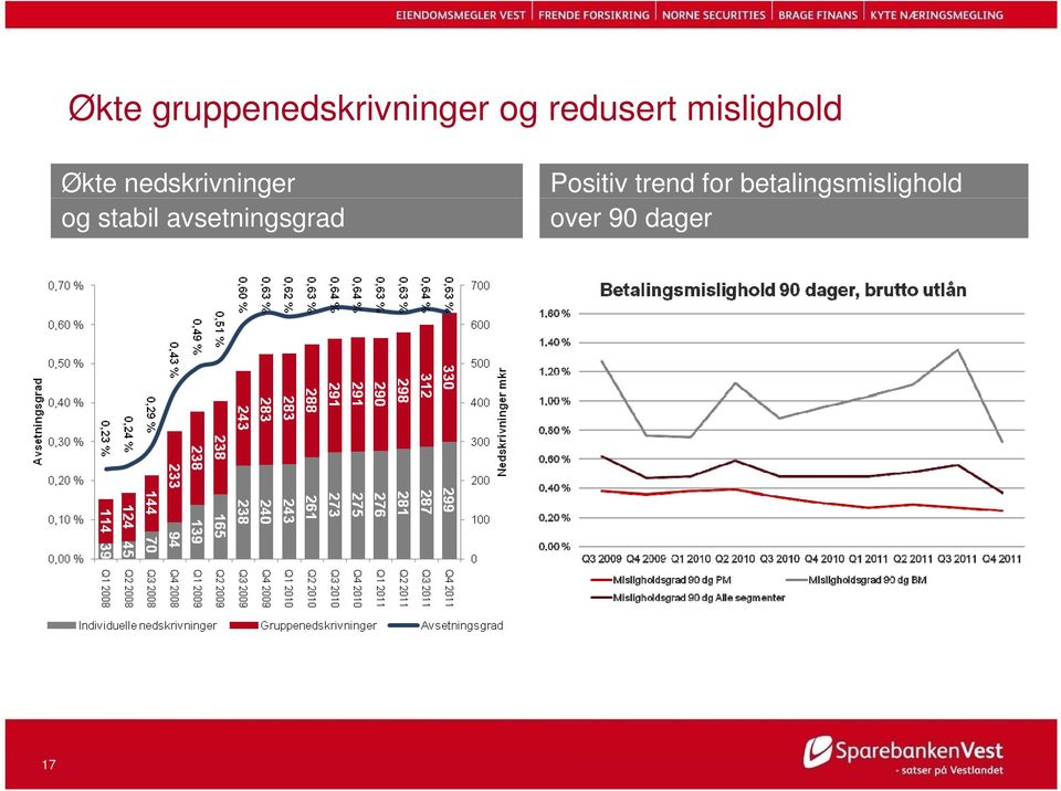 nedskrivninger og stabil