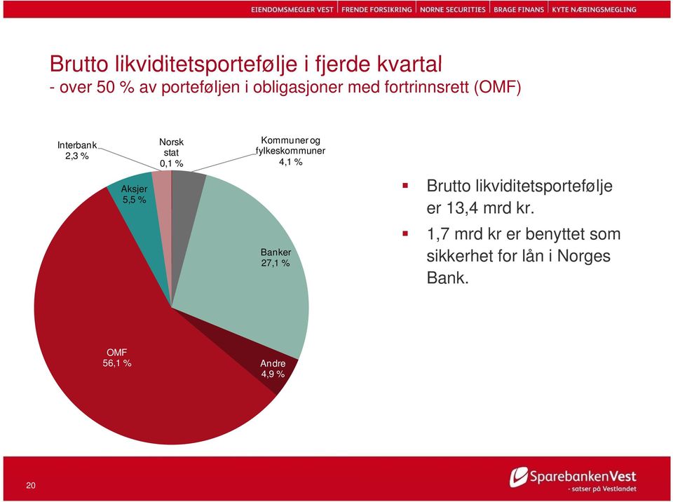 Kommuner og fylkeskommuner 4,1 % Banker 27,1 % Brutto likviditetsportefølje er 13,4