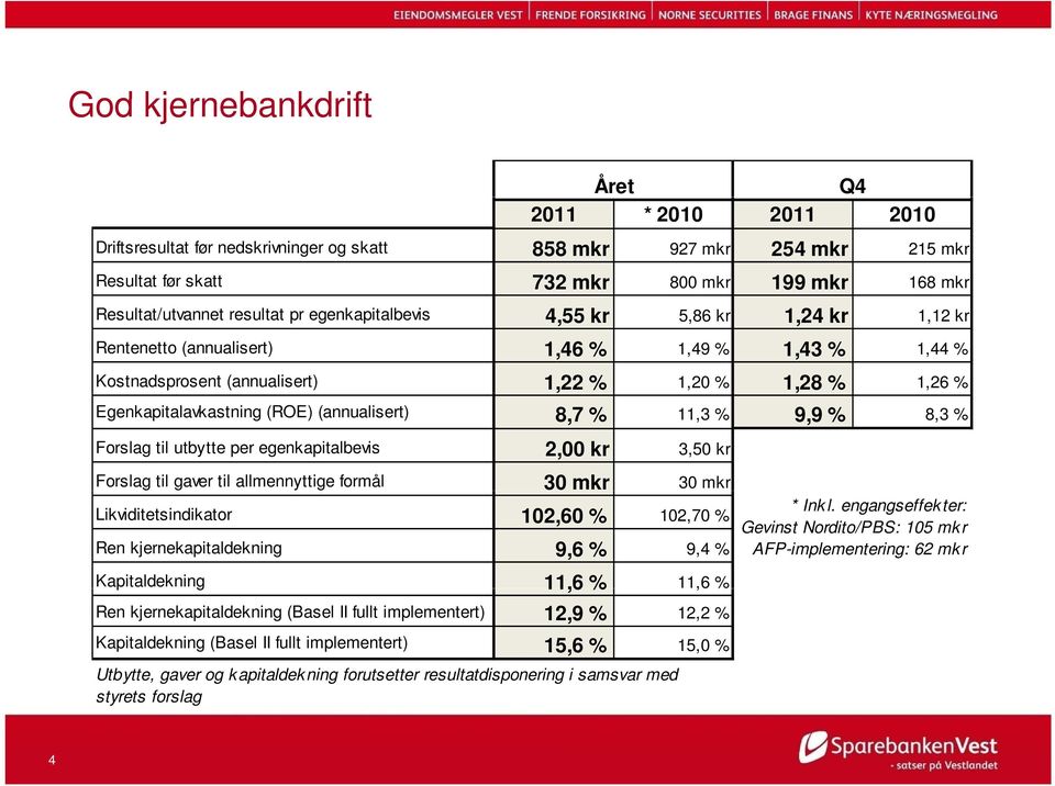 (annualisert) 8,7 % 11,3 % 9,9 % 8,3 % Forslag til utbytte per egenkapitalbevis 2,00 kr 3,50 kr Forslag til gaver til allmennyttige formål 30 mkr 30 mkr Likviditetsindikator 102,60 % 102,70 % Ren