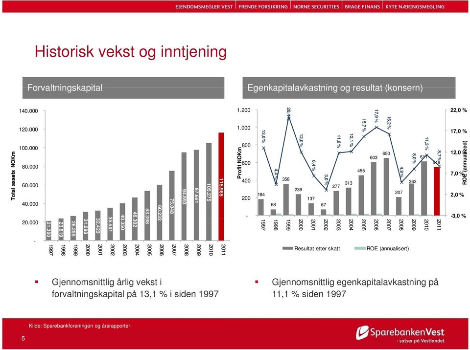 000 Total assets NOKm ROE (annualized) 2,0 % -3,0 % rofit NOKm 363 358 400 P 207 137 67 239 184 200 68-2011 2010 2009 2008 2007 2006 2005 2004 2003 2002 2001 2000 1999 1998 1997 Resultat etter skatt