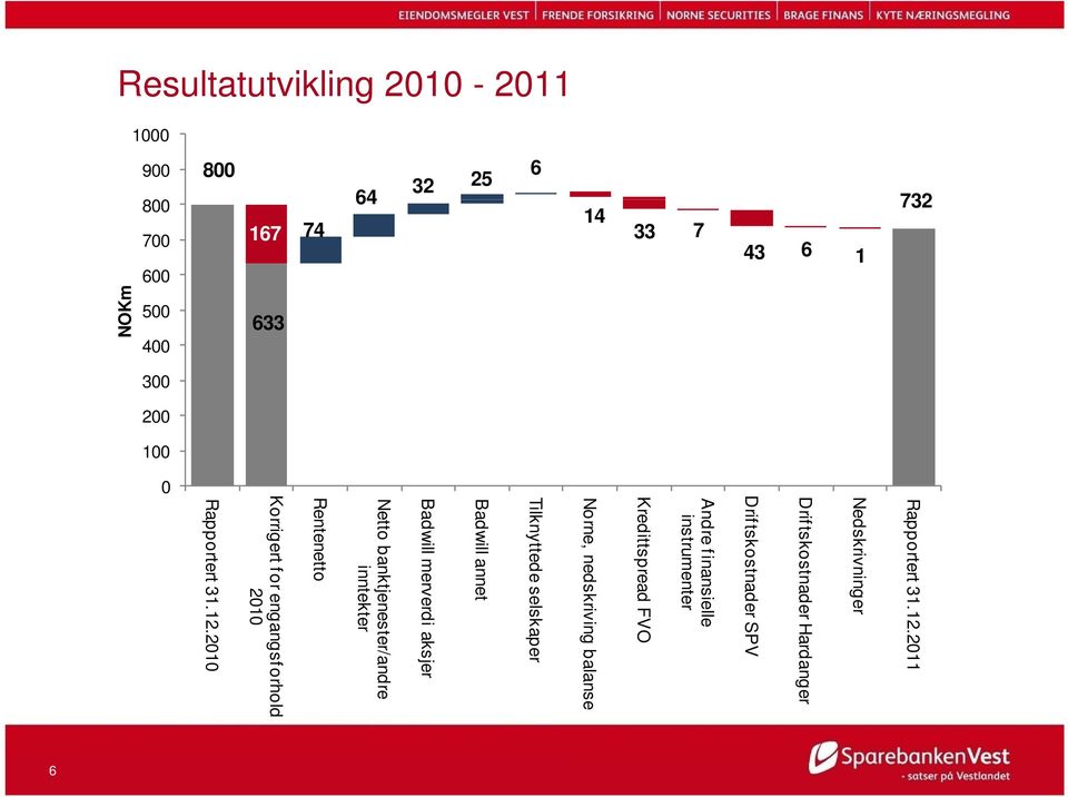 Kredittspreadd FVO 14 Norne, nedskriving balanse Resultatutvikling 2010-2011 6 32 25 64 167 74 1000 900 800 800