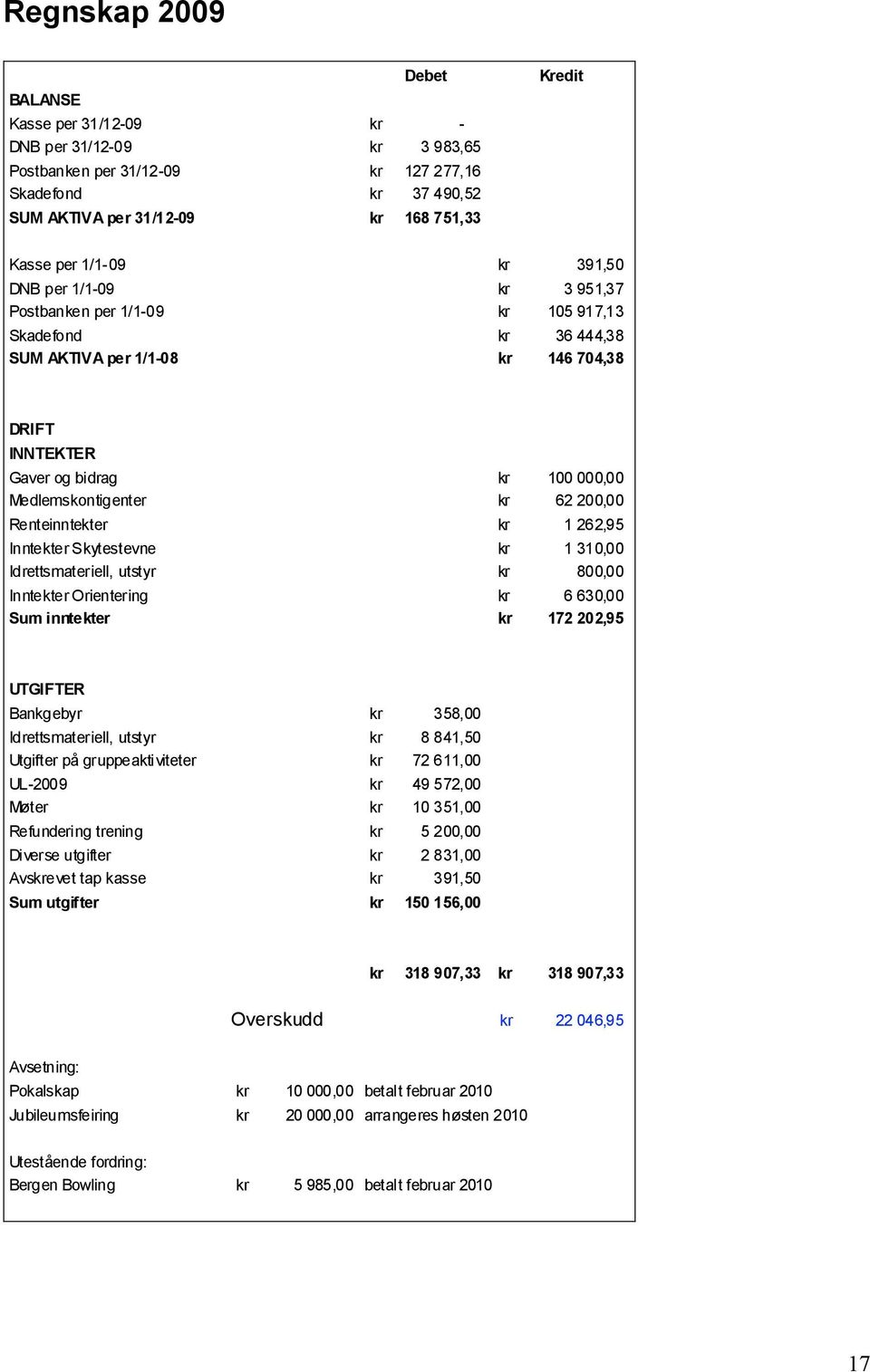 Medlemskontigenter kr 62 200,00 Renteinntekter kr 1 262,95 Inntekter Skytestevne kr 1 310,00 Idrettsmateriell, utstyr kr 800,00 Inntekter Orientering kr 6 630,00 Sum inntekter kr 172 202,95 UTGIFTER