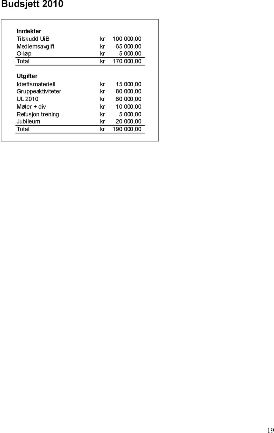 000,00 Gruppeaktiviteter kr 80 000,00 UL 2010 kr 60 000,00 Møter + div kr 10