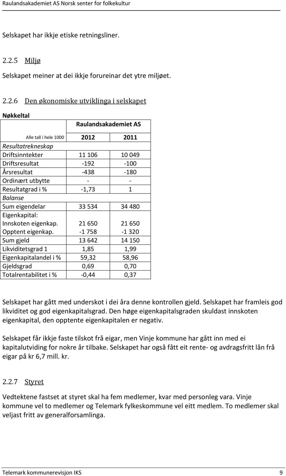 Driftsinntekter 11 106 10 049 Driftsresultat -192-100 Årsresultat -438-180 Ordinært utbytte - - Resultatgrad i % -1,73 1 Balanse Sum eigendelar 33 534 34 480 Eigenkapital: Innskoten eigenkap.