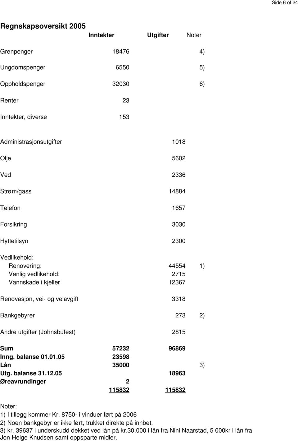 Bankgebyrer 273 2) Andre utgifter (Johnsbufest) 2815 Sum 57232 96869 Inng. balanse 01.01.05 23598 Lån 35000 3) Utg. balanse 31.12.05 18963 Øreavrundinger 2 115832 115832 Noter: 1) I tillegg kommer Kr.
