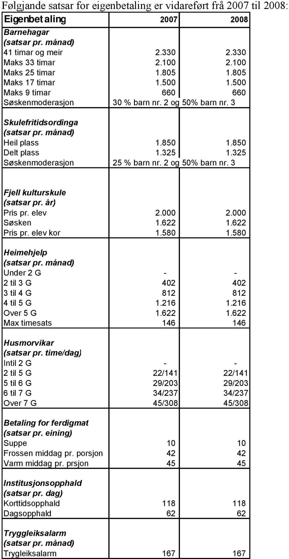 325 Søskenmoderasjon 25 % barn nr. 2 og 50% barn nr. 3 Fjell kulturskule (satsar pr. år) Pris pr. elev 2.000 2.000 Søsken 1.622 1.622 Pris pr. elev kor 1.580 1.580 Heimehjelp (satsar pr.