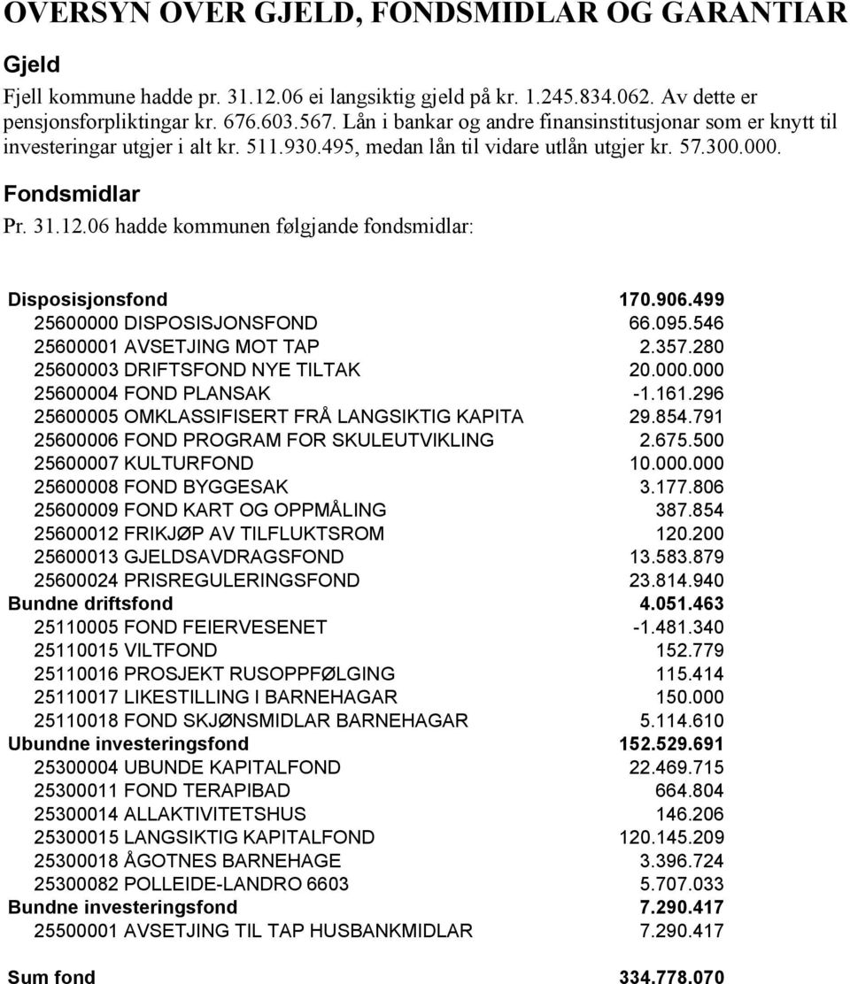 06 hadde kommunen følgjande fondsmidlar: Disposisjonsfond 170.906.499 25600000 DISPOSISJONSFOND 66.095.546 25600001 AVSETJING MOT TAP 2.357.280 25600003 DRIFTSFOND NYE TILTAK 20.000.000 25600004 FOND PLANSAK -1.