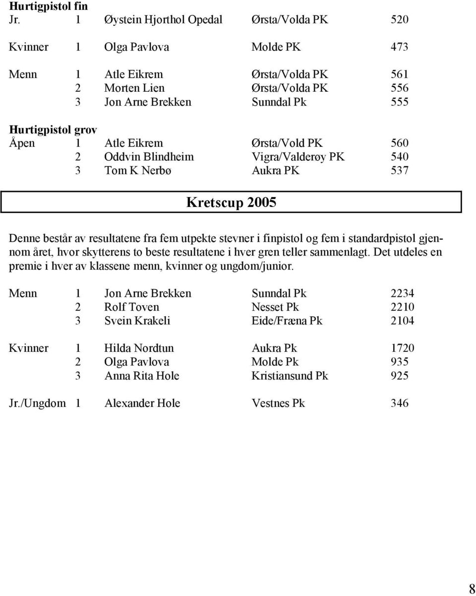 grov Åpen 1 Atle Eikrem Ørsta/Vold PK 560 2 Oddvin Blindheim Vigra/Valderøy PK 540 3 Tom K Nerbø Aukra PK 537 Kretscup 2005 Denne består av resultatene fra fem utpekte stevner i finpistol og fem i