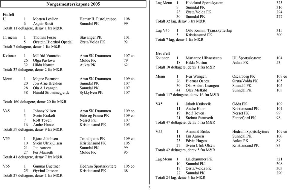 Hilda Nortun Aukra PK 62 Totalt 37 deltagere, derav 2 fra M&R Menn 1 Magne Berntsen Aron SK Drammen 109 eo 20 Jon Arne Brekken Sunndal PK 107 28 Ola A Leangen Sunndal PK 107 38 Harald Strømmegjerde