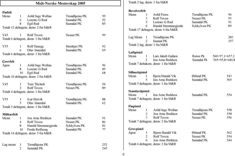 Rød Sunndal PK 85 10 Egil Rød Sunndal PK 68 Totalt 10 deltagere, derav 2 fra M&R V45 1 Tore Thyholt Trondhjems PK 94 2 Rolf Toven Nesset PK 89 Totalt 4 deltagere, derav 1 fra M&R V55 1 Ivar Hervik