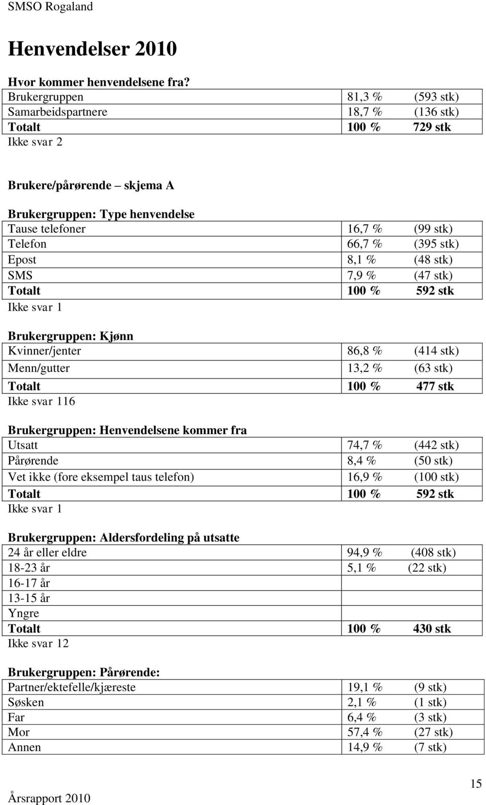 66,7 % (395 stk) Epost 8,1 % (48 stk) SMS 7,9 % (47 stk) Totalt 100 % 592 stk Ikke svar 1 Brukergruppen: Kjønn Kvinner/jenter 86,8 % (414 stk) Menn/gutter 13,2 % (63 stk) Totalt 100 % 477 stk Ikke