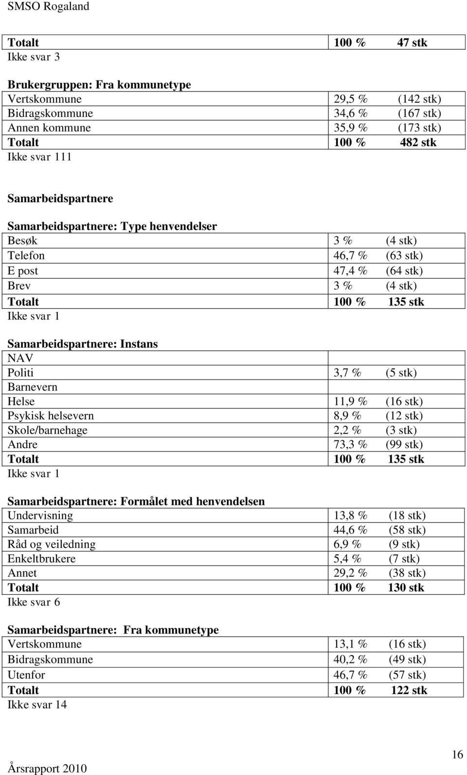 NAV Politi 3,7 % (5 stk) Barnevern Helse 11,9 % (16 stk) Psykisk helsevern 8,9 % (12 stk) Skole/barnehage 2,2 % (3 stk) Andre 73,3 % (99 stk) Totalt 100 % 135 stk Ikke svar 1 Samarbeidspartnere: