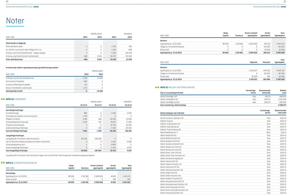 m. 0 0-1 206-496 Endring utsatt skatt/skattefordel kjøpte selskap 0 0 5 423 103 139 Endring utsatt skatt/(utsatt skattefordel) -498 2 815-36 372-80 406 Årets skattekostnad -498 2 815-33 192 21 508