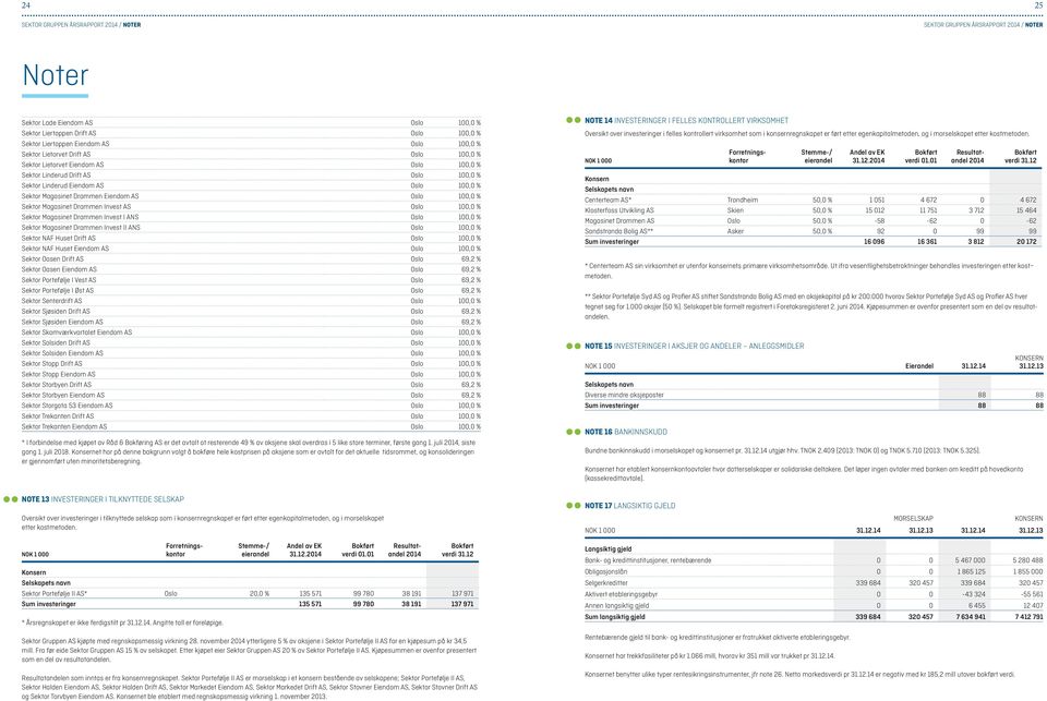 Magasinet Drammen Invest I ANS Oslo 100,0 % Sektor Magasinet Drammen Invest II ANS Oslo 100,0 % Sektor NAF Huset Drift AS Oslo 100,0 % Sektor NAF Huset Eiendom AS Oslo 100,0 % Sektor Oasen Drift AS