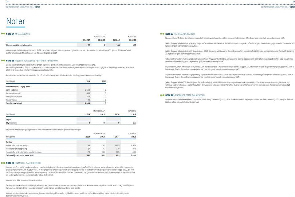 Daglig leder var i regnskapsåret 2013 ansatt og lønnet gjennom datterselskapet Sektor Eiendomsutvikling AS.