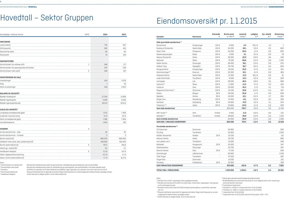 1.2015 Sektor Gruppen årsrapport 2014 / eiendomsove