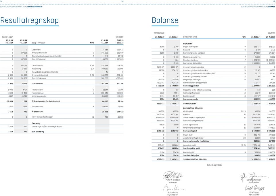 13 0 0 Leieinntekt 734 938 656 622 0 107 109 Annen driftsinntekt 5 373 052 332 870 0 0 Gevinst ved salg av varige driftsmidler 2 511 10 732 0 107 109 Sum driftsinntekt 1 108 501 1 000 223 0-60 072