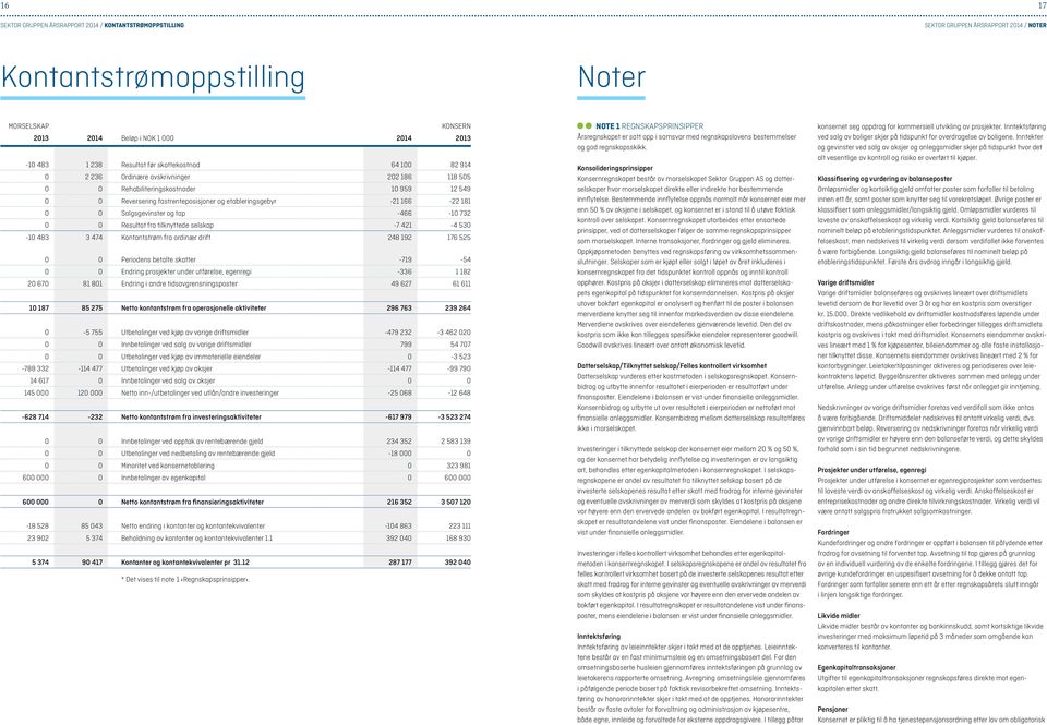 Resultat fra tilknyttede selskap -7 421-4 530-10 483 3 474 Kontantstrøm fra ordinær drift 248 192 176 525 0 0 Periodens betalte skatter -719-54 0 0 Endring prosjekter under utførelse, egenregi -336 1