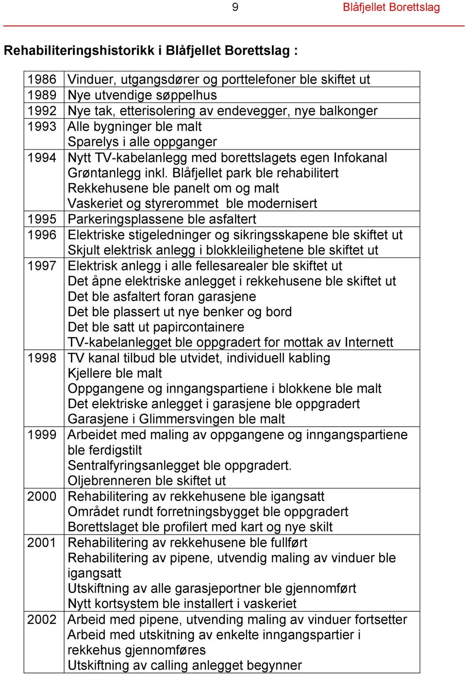 Blåfjellet park ble rehabilitert Rekkehusene ble panelt om og malt Vaskeriet og styrerommet ble modernisert 1995 Parkeringsplassene ble asfaltert 1996 Elektriske stigeledninger og sikringsskapene ble