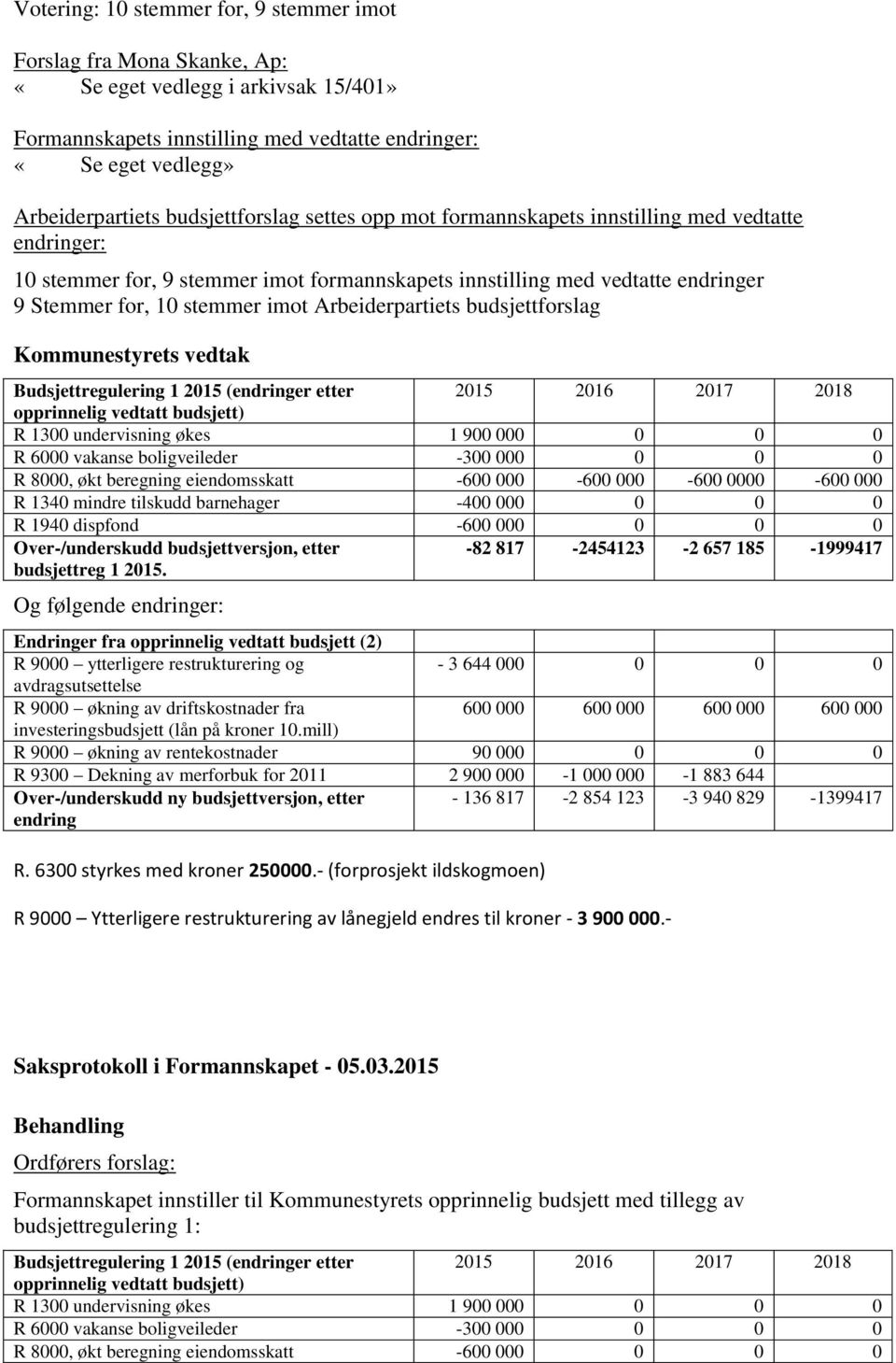 budsjettforslag Budsjettregulering 1 2015 (endringer etter 2015 2016 2017 2018 opprinnelig vedtatt budsjett) R 1300 undervisning økes 1 900 000 0 0 0 R 6000 vakanse boligveileder -300 000 0 0 0 R