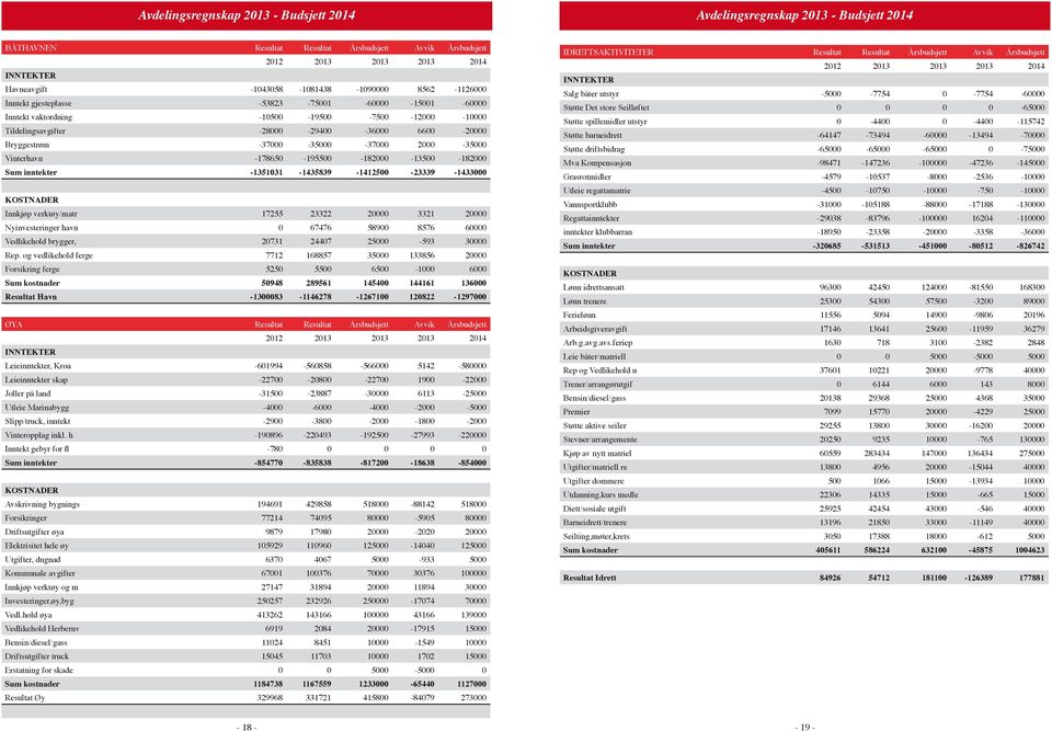 -37000-35000 -37000 2000-35000 Vinterhavn -178650-195500 -182000-13500 -182000 Sum inntekter -1351031-1435839 -1412500-23339 -1433000 KOSTNADER Innkjøp verktøy/matr 17255 23322 20000 3321 20000