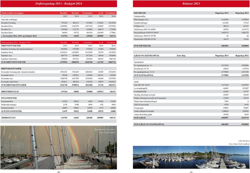 2013 og budsjett 2014-133764 44265 249360-205095 169131 Driftsregnskap 2013 - Budsjett 2014 Resultat Resultat Årsbudsjett Avvik Årsbudsjett DRIFTSINNTEKTER 2012 2013 2013 2013 2014 Inntekter forening