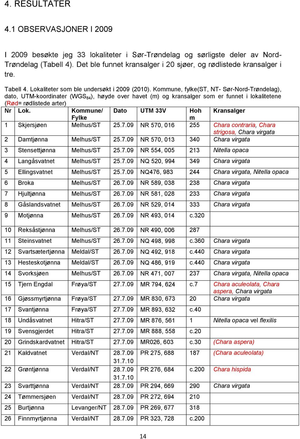 Kommune, fylke(st, NT- Sør-Nord-Trøndelag), dato, UTM-koordinater (WGS 84 ), høyde over havet (m) og kransalger som er funnet i lokalitetene (Rød= rødlistede arter) Nr Lok.