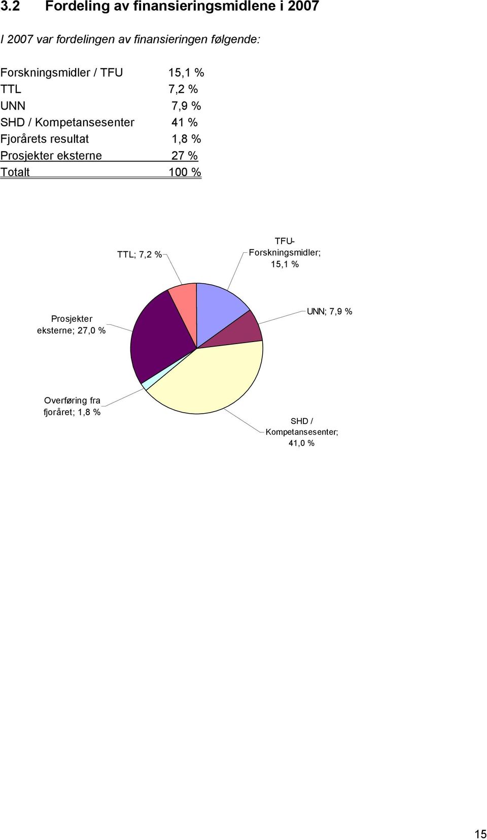 resultat 1,8 % Prosjekter eksterne 27 % Totalt 100 % TTL; 7,2 % TFU- Forskningsmidler; 15,1 %