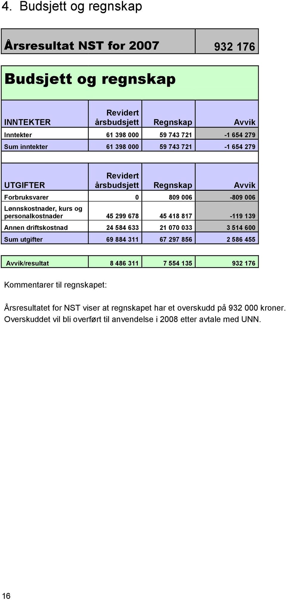 678 45 418 817-119 139 Annen driftskostnad 24 584 633 21 070 033 3 514 600 Sum utgifter 69 884 311 67 297 856 2 586 455 Avvik/resultat 8 486 311 7 554 135 932 176