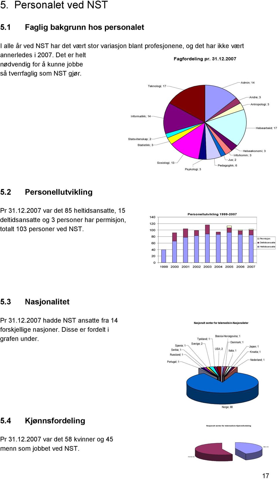 Teknologi; 17 Admin; 14 Andre; 3 Antropologi; 3 Informatikk; 14 Helsearbeid; 17 Statsvitenskap; 2 Statistikk; 3 Sosiologi; 13 Psykologi; 3 Helseøkonomi; 3 Info/komm; 3 Jus; 2 Pedagogikk; 6 5.