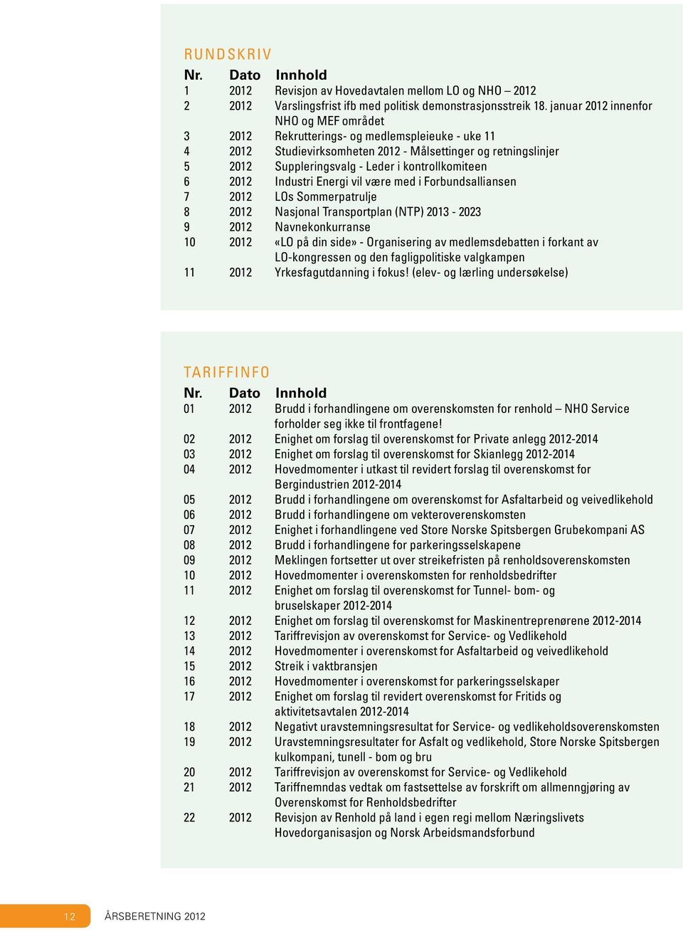 kontrollkomiteen 6 2012 Industri Energi vil være med i Forbundsalliansen 7 2012 LOs Sommerpatrulje 8 2012 Nasjonal Transportplan (NTP) 2013-2023 9 2012 Navnekonkurranse 10 2012 «LO på din side» -