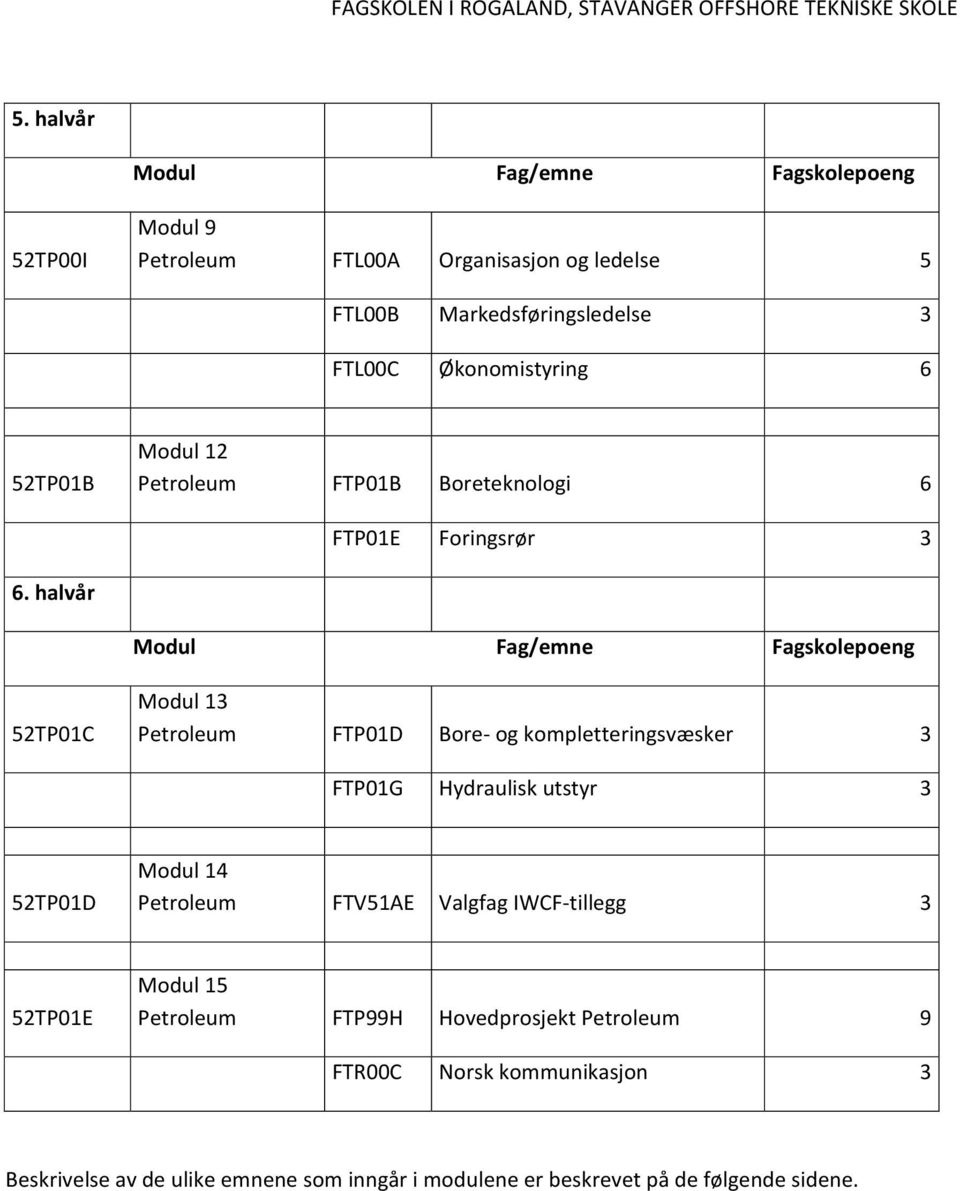 halvår Modul Fag/emne Fagskolepoeng 52TP01C Modul 13 Petroleum FTP01D Bore og kompletteringsvæsker 3 FTP01G Hydraulisk utstyr 3 52TP01D Modul 14