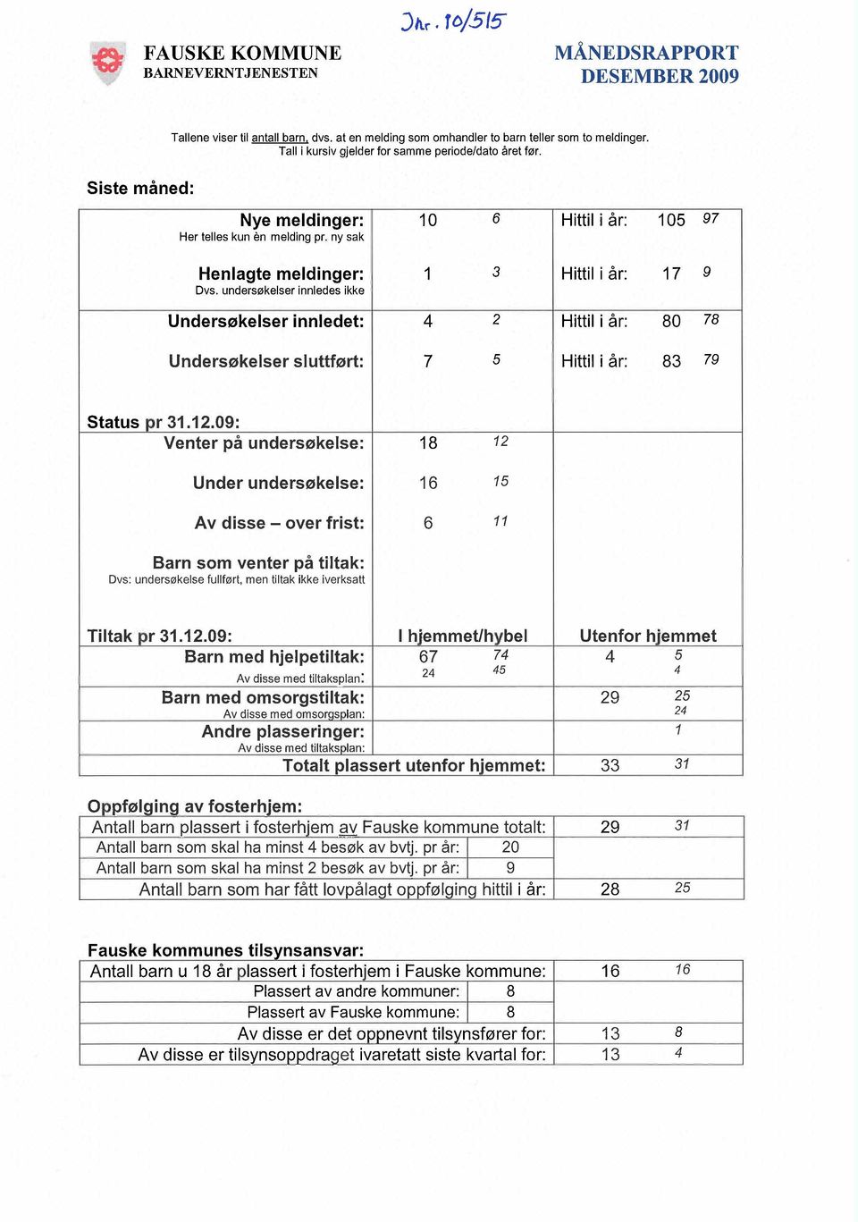 undersøkelser innledes ikke Undersøkelser innledet: 4 2 Hittil i år: 80 78 Undersøkelser sluttført: 7 5 Hittil i år: 83 79 Status pr 31.12.