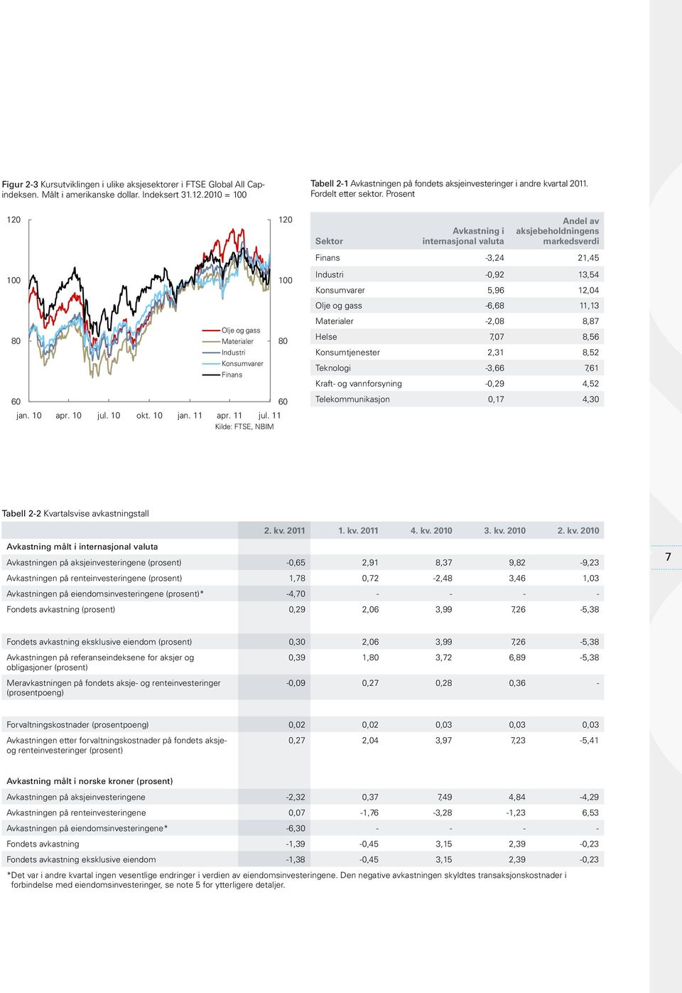 1 apr. 1 jul. 1 okt. 1 jan. 11 apr. 11 jul. 11 Kilde: FTSE, NBIM Tabell 2-1 Avkastningen på fondets aksjeinvesteringer i andre kvartal 211. Fordelt etter sektor.