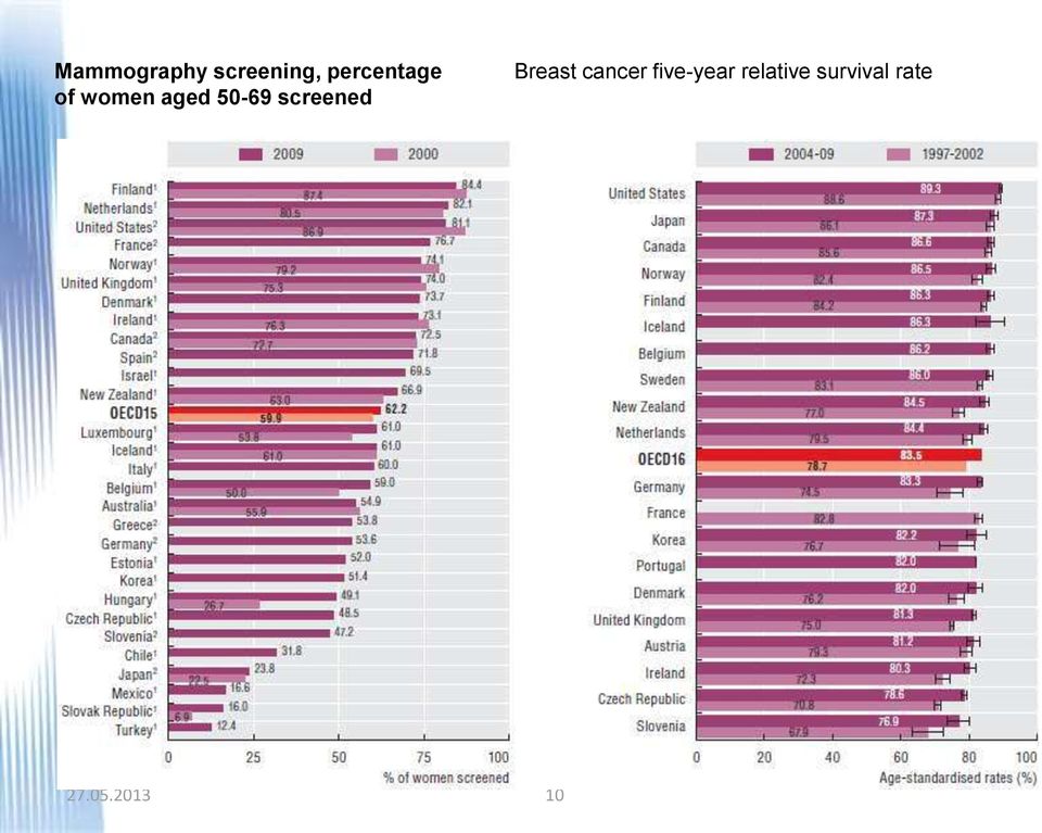 screened Breast cancer