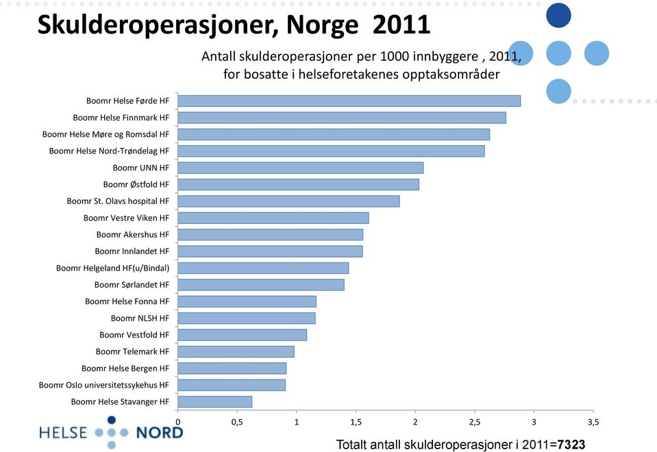 Olavs hospital HF Boomr Vestre Viken HF Boomr Akershus HF Boomr Innlandet HF Boomr Helgeland HF(u/Bindal) Boomr Sørlandet HF Boomr Helse Fonna HF Boomr