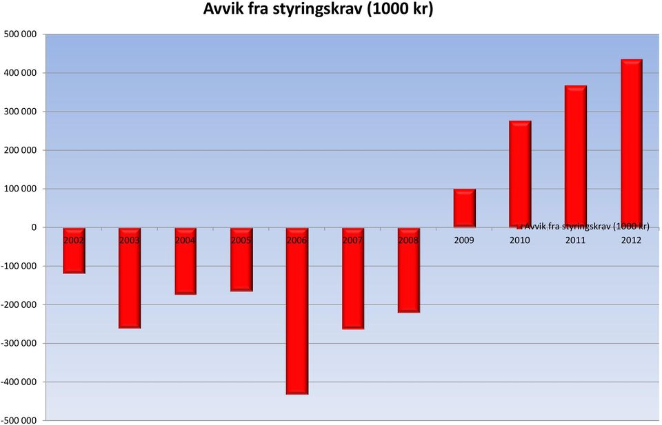 (1000 kr) 2002 2003 2004 2005 2006 2007 2008 2009