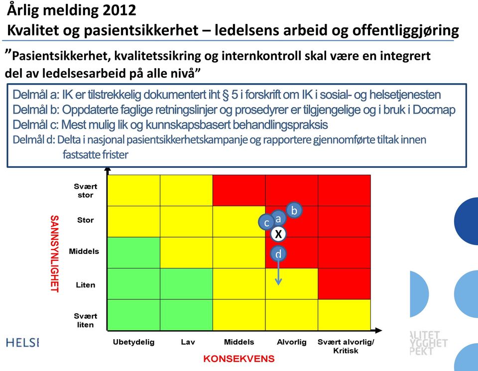 en integrert del av ledelsesarbeid på alle nivå SANNSYNLIGHET Svært stor Stor