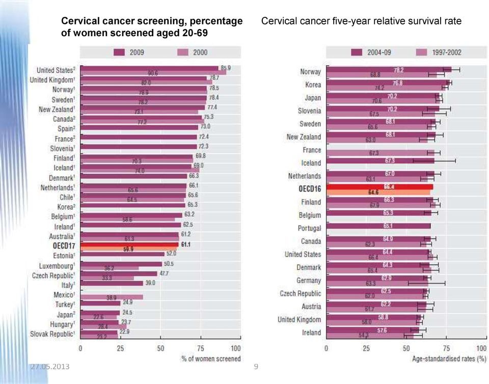 aged 20-69 Cervical cancer
