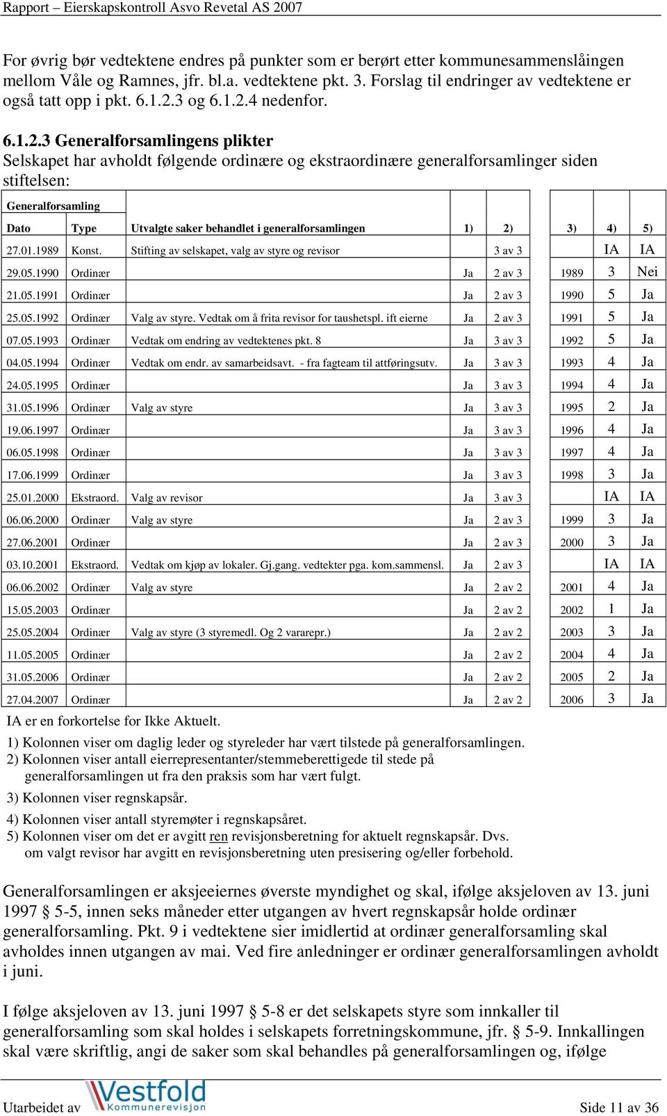saker behandlet i generalforsamlingen 1) 2) 3) 4) 5) 27.01.1989 Konst. Stifting av selskapet, valg av styre og revisor 3 av 3 IA IA 29.05.1990 Ordinær Ja 2 av 3 1989 3 Nei 21.05.1991 Ordinær Ja 2 av 3 1990 5 Ja 25.