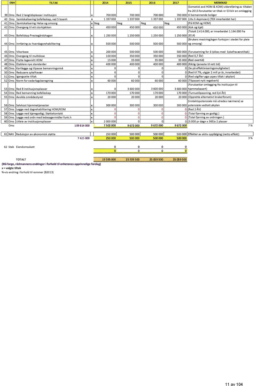 tiltaket fra 2015 forutsetter at tiltak nr 53 blir en omlegging 700 000 700 000 700 000 til bemannende boliger 1 337 000 1 337 000 l 337 000 (Utv h Asp moen) (TEK mnarbeodet her) Neg Neg (På KOM og