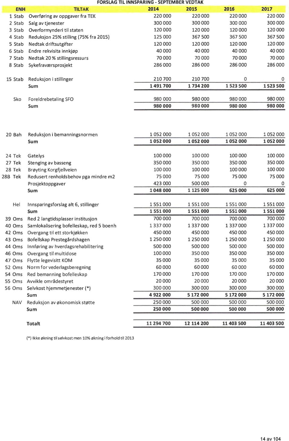 000 6 Stab Endre rekvisita innkjøp 40 000 40 000 40 000 40 000 7 Stab Nedtak 20 % stillingsressurs 70 000 70 000 70 000 70 000 8 Stab Sykefravæ rs p ros jekt 286 000 286 000 286 000 286 000 15 Stab
