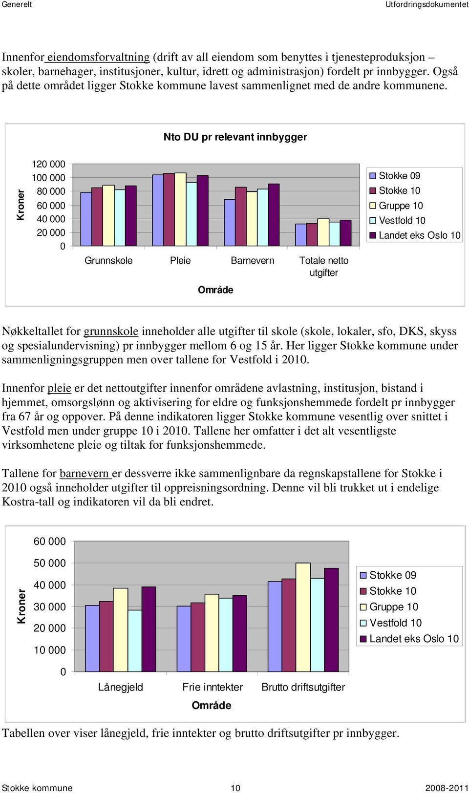 Nto DU pr relevant innbygger Kroner 120 000 100 000 80 000 60 000 40 000 20 000 0 Grunnskole Pleie Barnevern Totale netto utgifter Område Stokke 09 Stokke 10 Gruppe 10 Vestfold 10 Landet eks Oslo 10